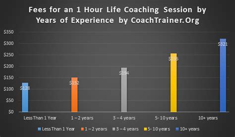 career coach rates per hour.